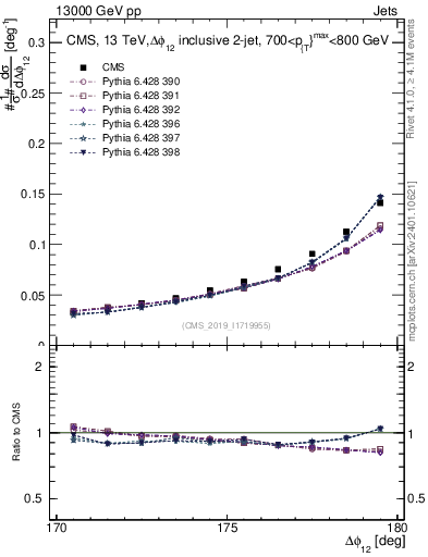 Plot of jj.dphi in 13000 GeV pp collisions
