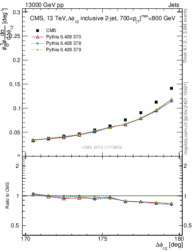 Plot of jj.dphi in 13000 GeV pp collisions