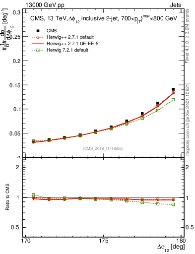 Plot of jj.dphi in 13000 GeV pp collisions