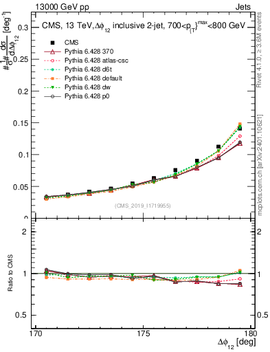 Plot of jj.dphi in 13000 GeV pp collisions