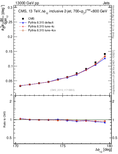 Plot of jj.dphi in 13000 GeV pp collisions