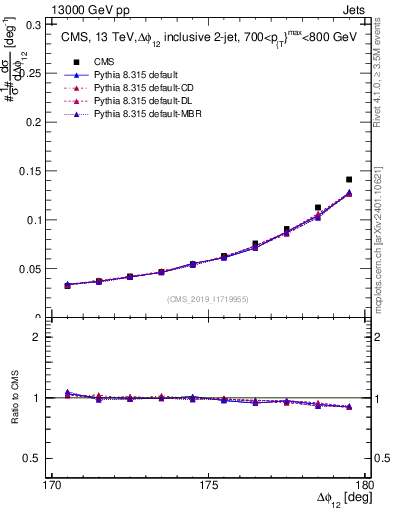 Plot of jj.dphi in 13000 GeV pp collisions