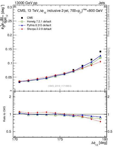 Plot of jj.dphi in 13000 GeV pp collisions