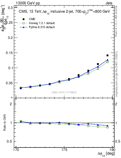 Plot of jj.dphi in 13000 GeV pp collisions