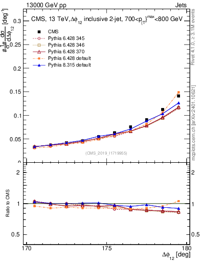Plot of jj.dphi in 13000 GeV pp collisions