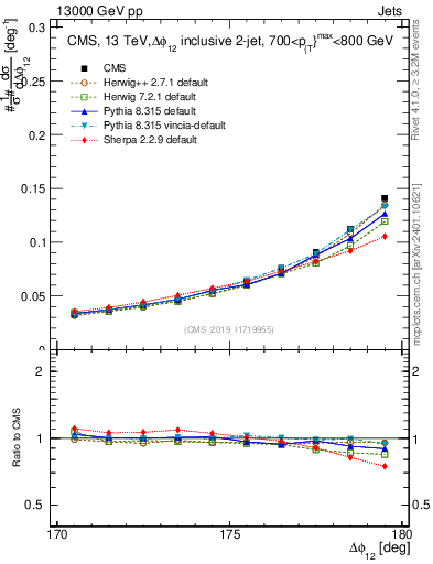 Plot of jj.dphi in 13000 GeV pp collisions