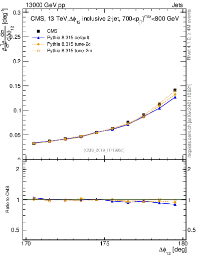 Plot of jj.dphi in 13000 GeV pp collisions