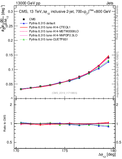 Plot of jj.dphi in 13000 GeV pp collisions