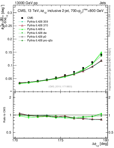 Plot of jj.dphi in 13000 GeV pp collisions