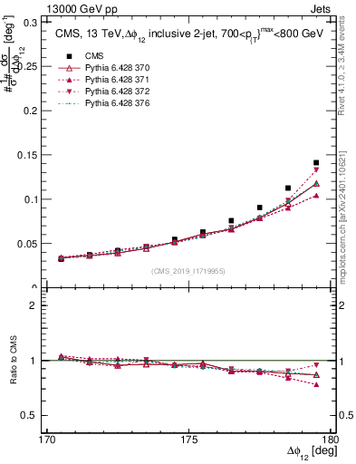 Plot of jj.dphi in 13000 GeV pp collisions
