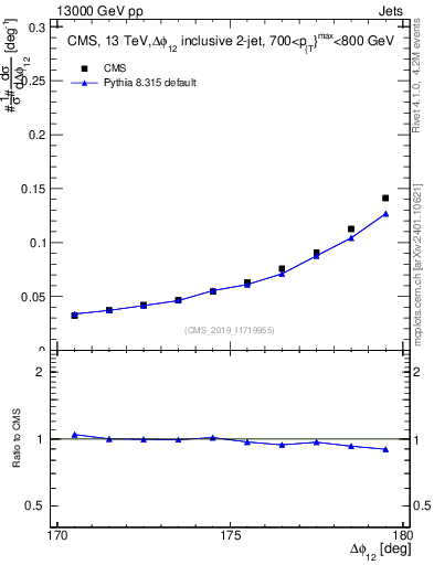 Plot of jj.dphi in 13000 GeV pp collisions