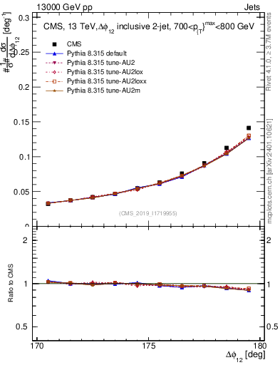 Plot of jj.dphi in 13000 GeV pp collisions