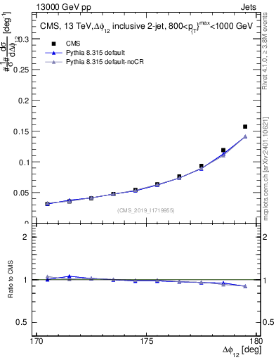 Plot of jj.dphi in 13000 GeV pp collisions