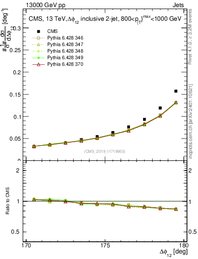 Plot of jj.dphi in 13000 GeV pp collisions