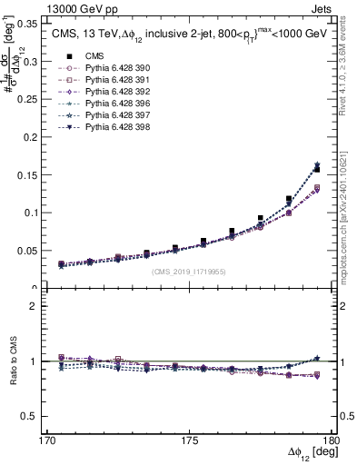 Plot of jj.dphi in 13000 GeV pp collisions