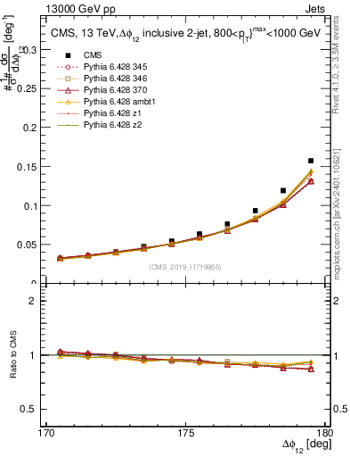 Plot of jj.dphi in 13000 GeV pp collisions