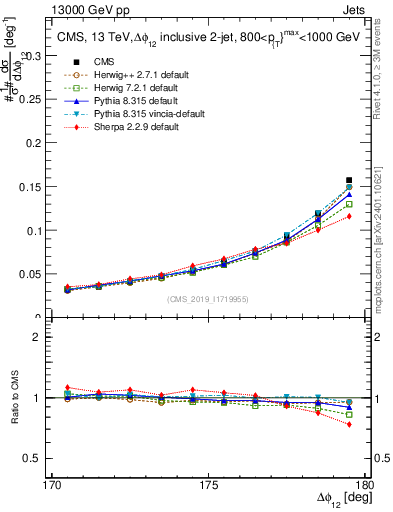Plot of jj.dphi in 13000 GeV pp collisions