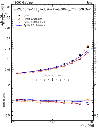 Plot of jj.dphi in 13000 GeV pp collisions
