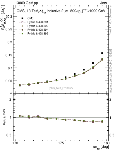 Plot of jj.dphi in 13000 GeV pp collisions