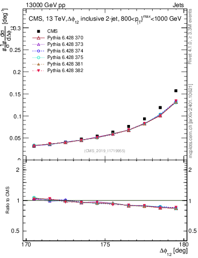 Plot of jj.dphi in 13000 GeV pp collisions
