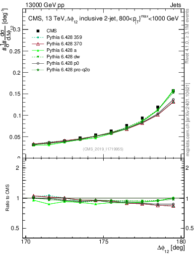 Plot of jj.dphi in 13000 GeV pp collisions