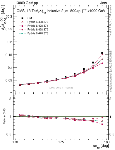 Plot of jj.dphi in 13000 GeV pp collisions