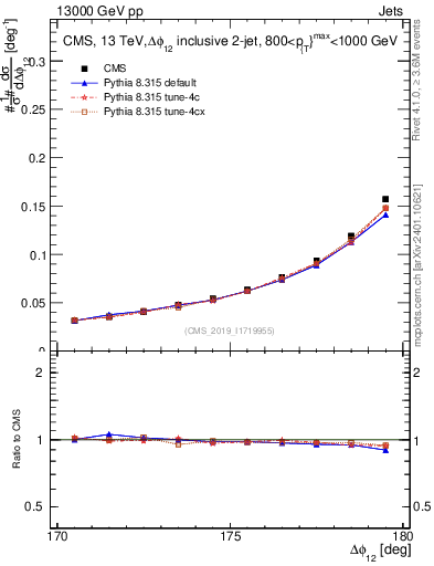 Plot of jj.dphi in 13000 GeV pp collisions