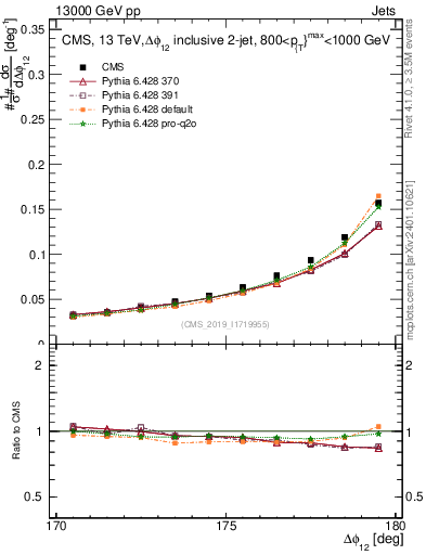 Plot of jj.dphi in 13000 GeV pp collisions