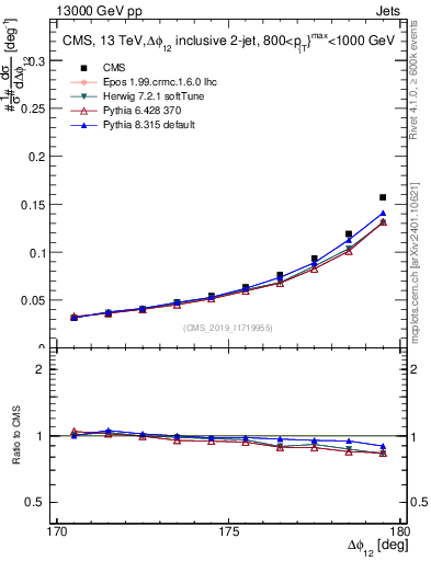 Plot of jj.dphi in 13000 GeV pp collisions
