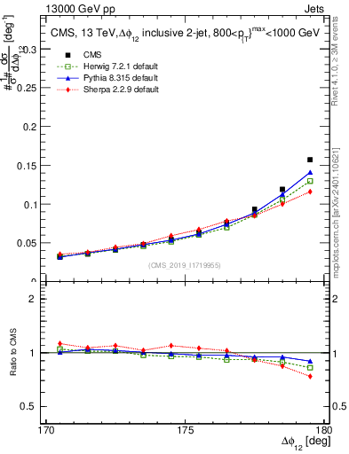 Plot of jj.dphi in 13000 GeV pp collisions