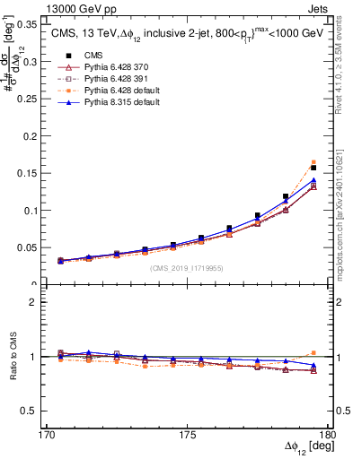 Plot of jj.dphi in 13000 GeV pp collisions