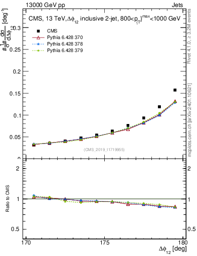 Plot of jj.dphi in 13000 GeV pp collisions