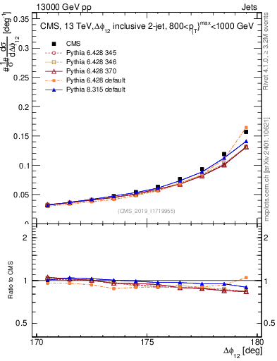 Plot of jj.dphi in 13000 GeV pp collisions
