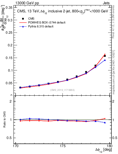 Plot of jj.dphi in 13000 GeV pp collisions