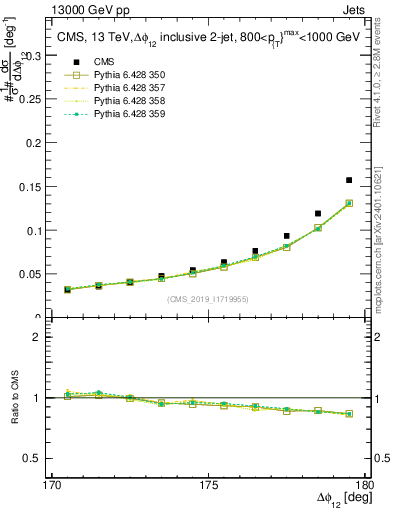 Plot of jj.dphi in 13000 GeV pp collisions
