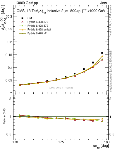 Plot of jj.dphi in 13000 GeV pp collisions