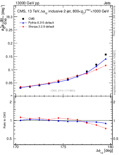 Plot of jj.dphi in 13000 GeV pp collisions