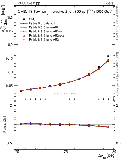 Plot of jj.dphi in 13000 GeV pp collisions