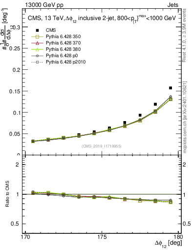 Plot of jj.dphi in 13000 GeV pp collisions