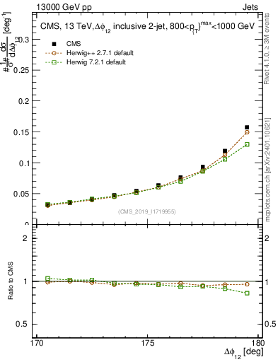 Plot of jj.dphi in 13000 GeV pp collisions