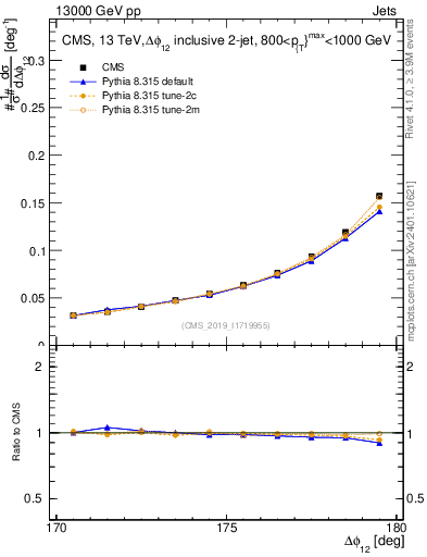 Plot of jj.dphi in 13000 GeV pp collisions