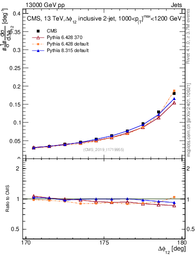 Plot of jj.dphi in 13000 GeV pp collisions