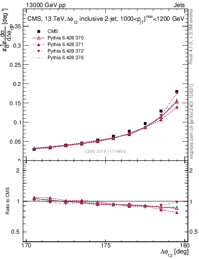 Plot of jj.dphi in 13000 GeV pp collisions