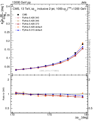 Plot of jj.dphi in 13000 GeV pp collisions