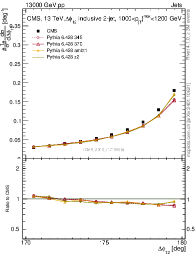 Plot of jj.dphi in 13000 GeV pp collisions