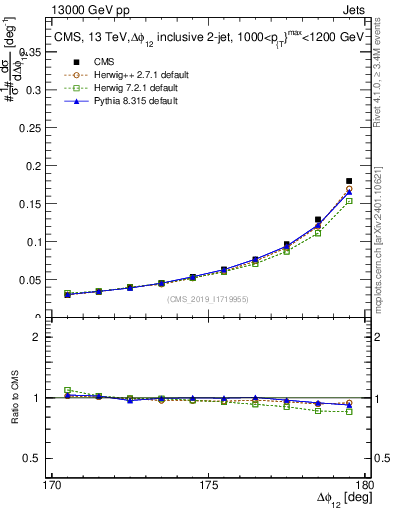 Plot of jj.dphi in 13000 GeV pp collisions