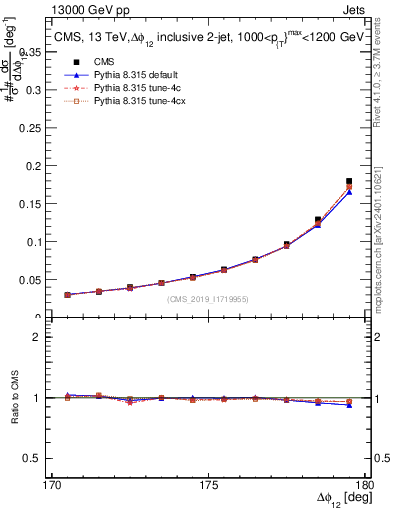 Plot of jj.dphi in 13000 GeV pp collisions