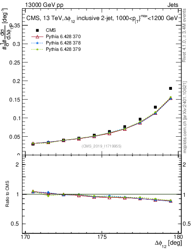 Plot of jj.dphi in 13000 GeV pp collisions