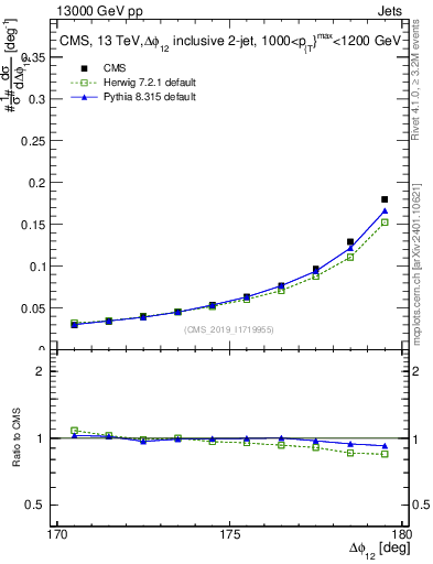 Plot of jj.dphi in 13000 GeV pp collisions