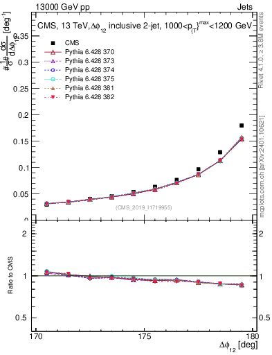 Plot of jj.dphi in 13000 GeV pp collisions